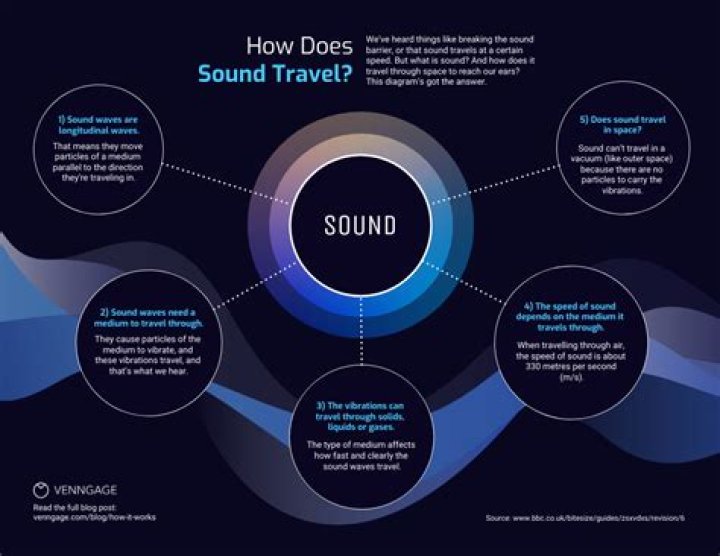 How does sound travel through floors