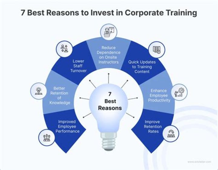 How much do companies invest in training