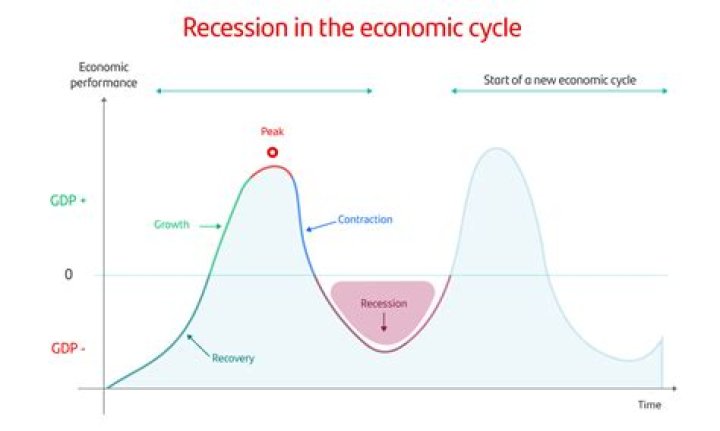 Why do interest rates decrease during recessionary periods